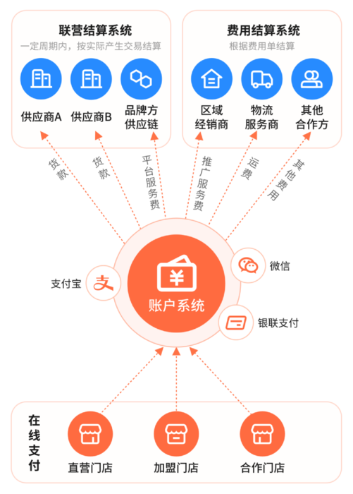自动结算高效无财务风险