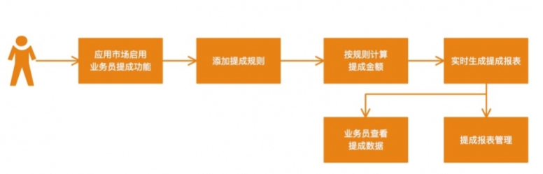 业务员提成