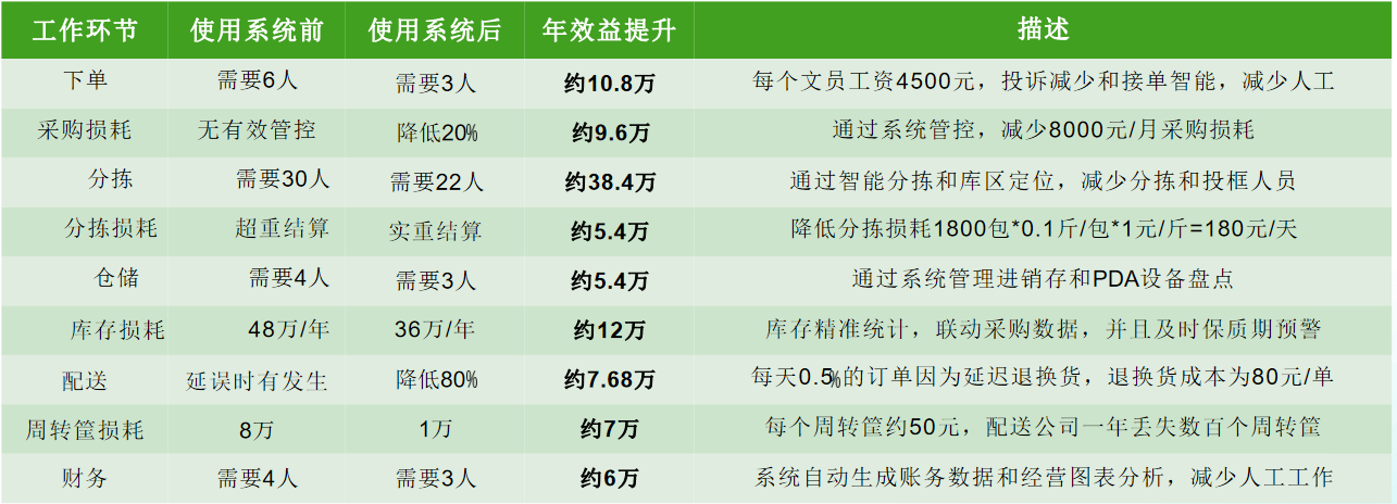 按照年净利10%计算，每年多赚107.68万，净利润率提升26.92%