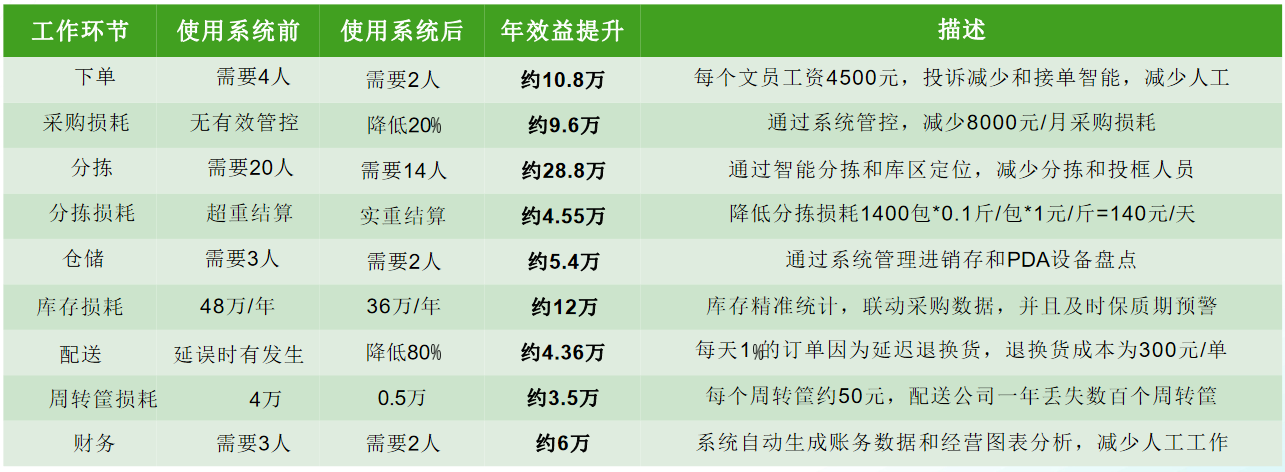 按照年净利10%计算，每年多赚85.01万，净利润率提升17.02%