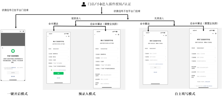 提升门店授权图