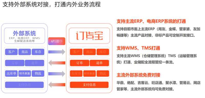 订货宝订货小程序+erp进销存一体化
